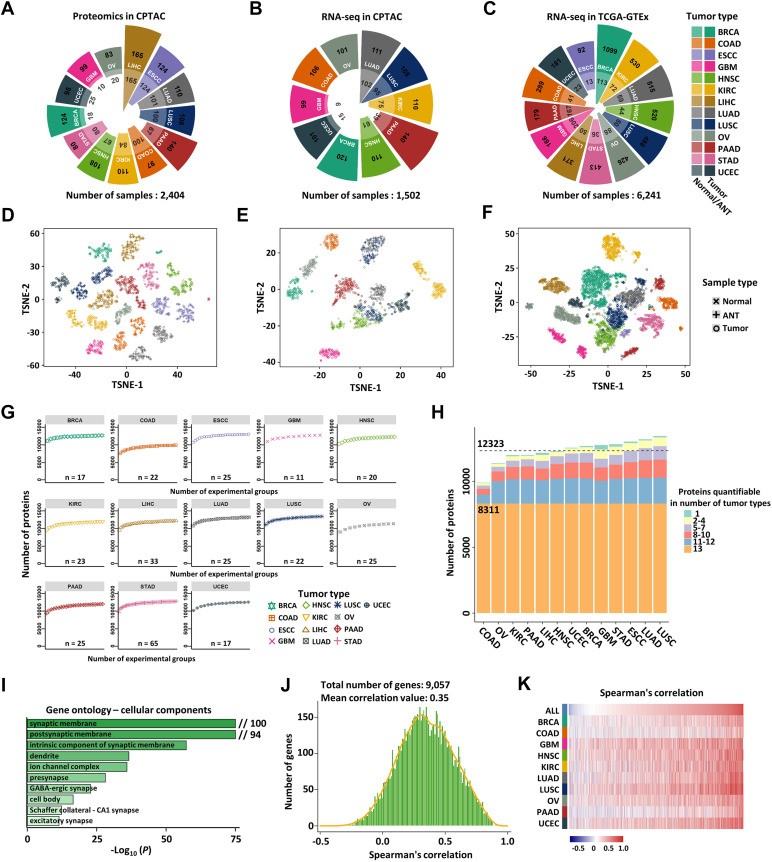 Fig.1 Integrated compendium of transcriptomic and proteomic data. (OA Literature)