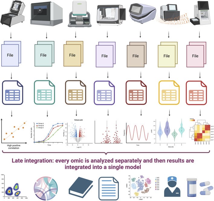 Fig.1 Separate omic analysis with late integration of findings. (OA Literature)