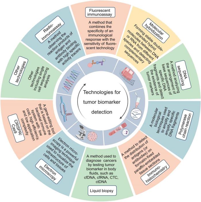 Fig.1 Emerging technologies in cancer biomarker profiling. (OA Literature)