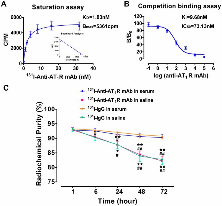 Using RIA to evaluate the specific monoclonal antibody as a reporter for hepatocellular carcinoma. (Hao, et al., 2014)