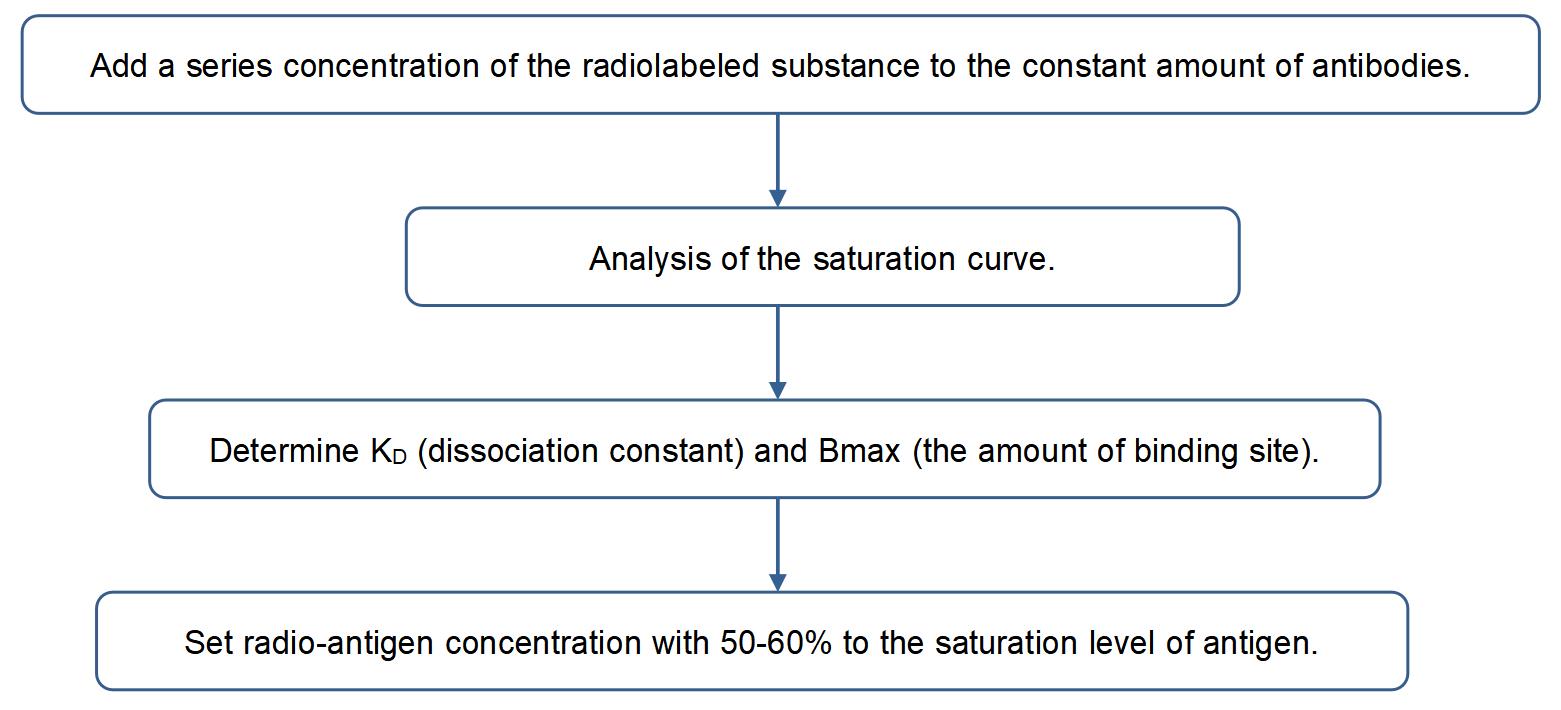 Titration Experiment--Define the Proper Concentration of Radiolabeled Antigen