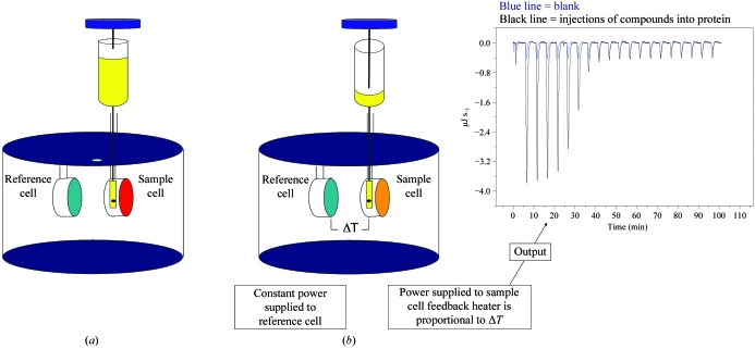 Fig.1 An ITC instrument with a sample cell, syringe, and reference cell. (OA Literature)