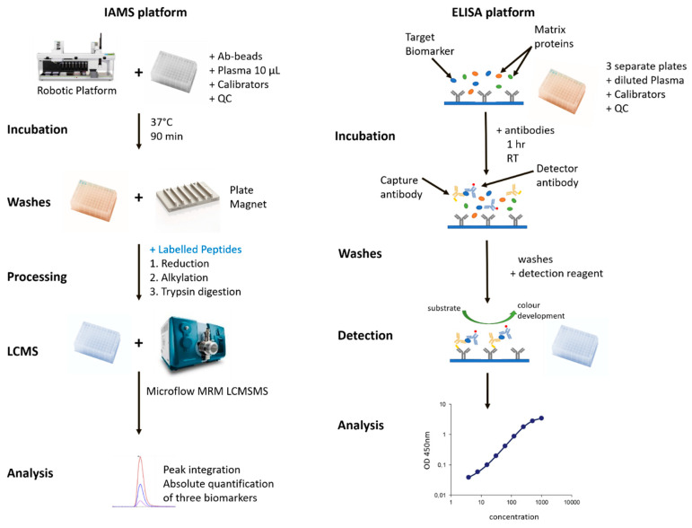 Fig.1 Comparison of the IAMS and ELISA platforms for analysis of three PromarkerD protein biomarkers from plasma. (OA Literature)