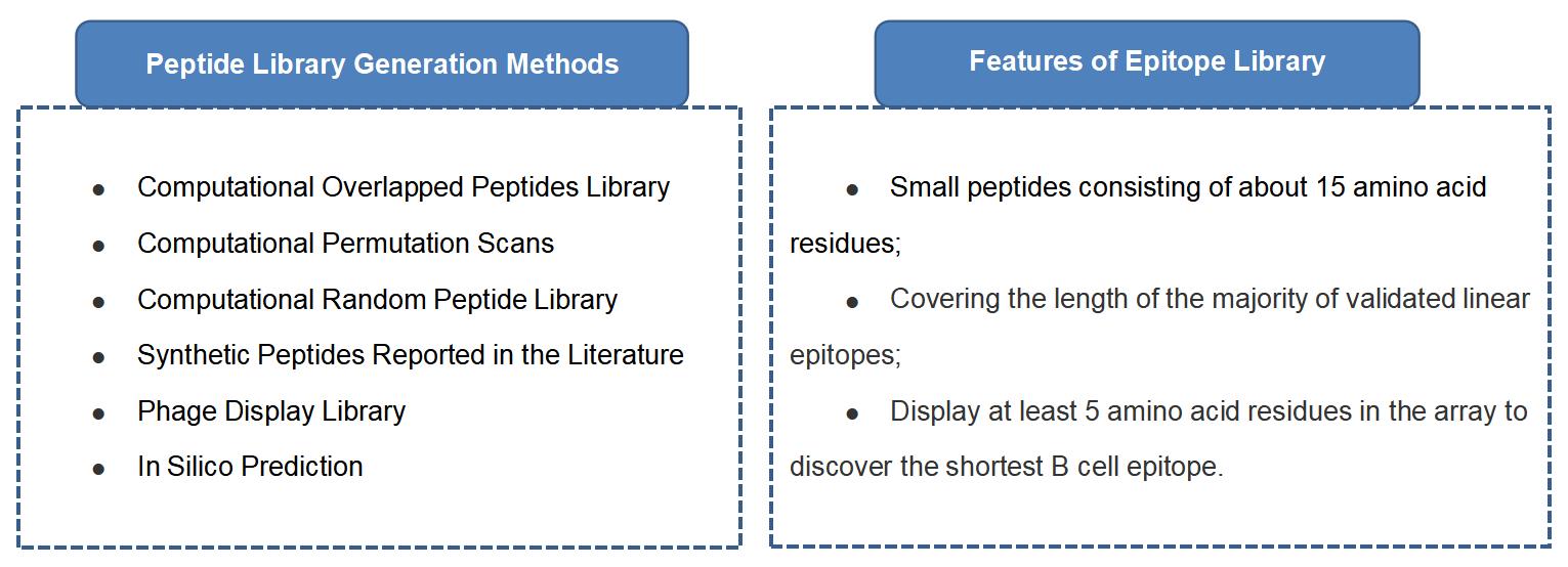 Peptide Library Generation