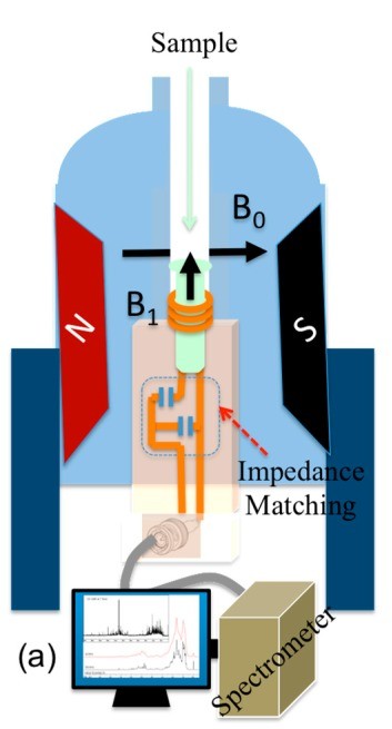 Fig.2 Illustrations NMR system with passive NMR. (Pourmodheji, et al., 2016)