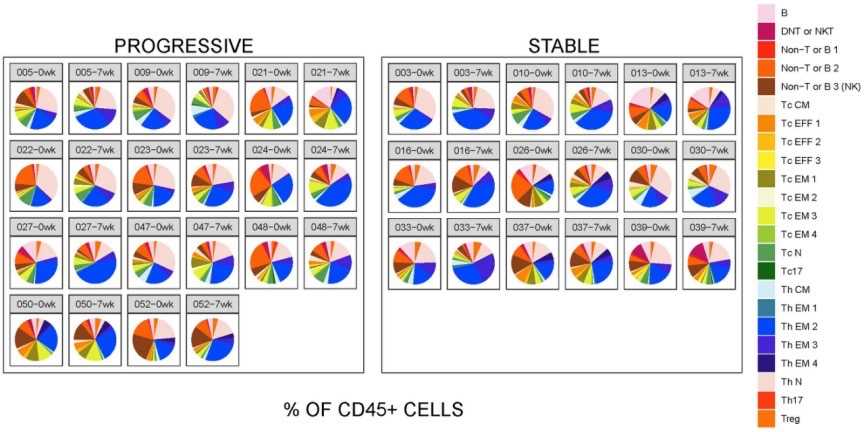 Fig.3 Proportion of advanced and stable cell subtypes. (Wu, 2020)