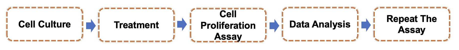 Fig.2 Procedure. (Creative Biolabs Original)