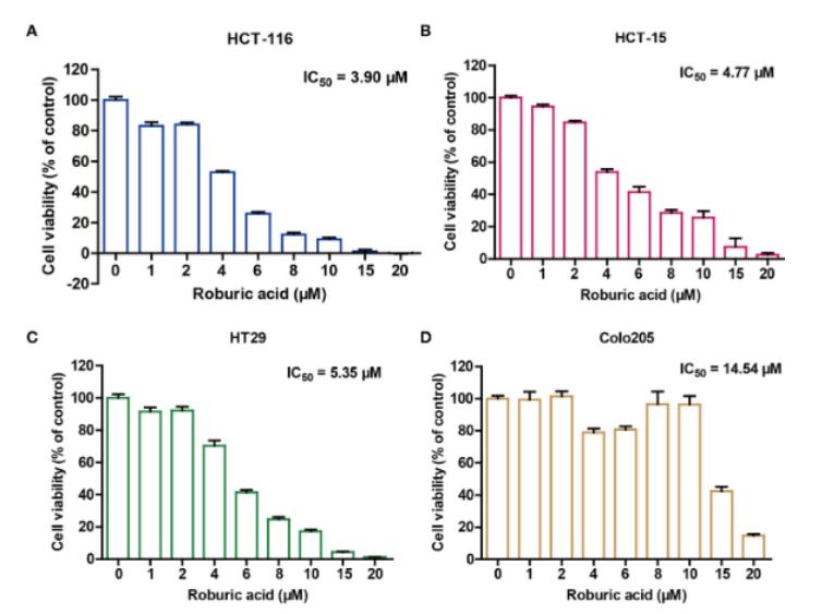 Fig.1 Proliferation inhibition effect on human colorectal cancer cells by roburic acid.