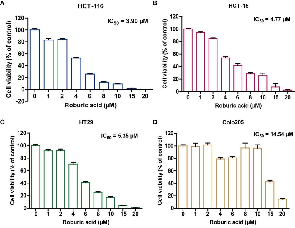 Fig.1 Roburic acid suppresses the viability of human colorectal cancer cells. (OA Literature)