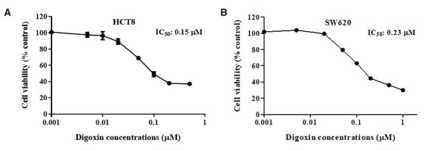 Fig.1. The proliferation inhibitory effect of digoxin on colorectal-cancer cells HCT8 and SW620. 
