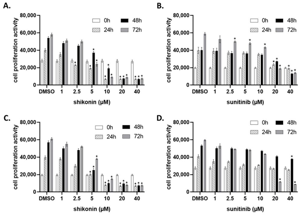 Fig.1 Comparative analysis of the antipliferative effects of shikonin and sunitinib on A-498 and CAKI-2 human renal cancer cells. (OA Literature)