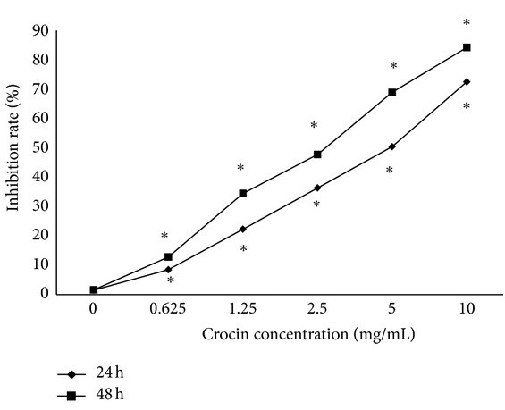 Fig.1 Proliferation inhibition of Crocin in HL-60 cells. 