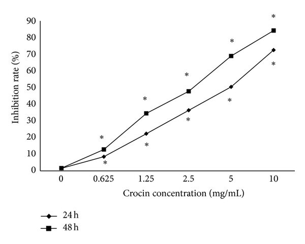 Fig.1 Proliferation inhibition of Crocin in HL-60 cells in a dose-and time-dependent manner. (OA Literature)