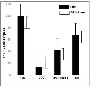 Fig.1 MSCs inhibit the proliferation of K562 cells.