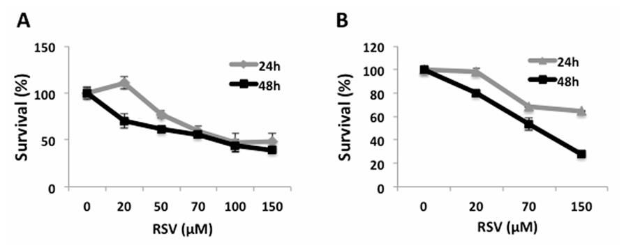 Fig. 1 The cell viability of resveratrol-treated RAMOS cells was evaluated by MTT. 