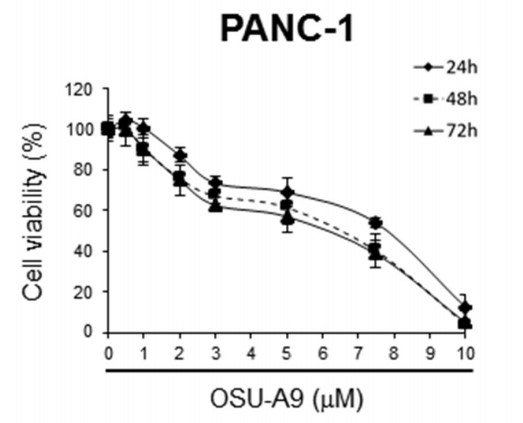 Fig.1 Cell viability assay of PANC-1 cell line.