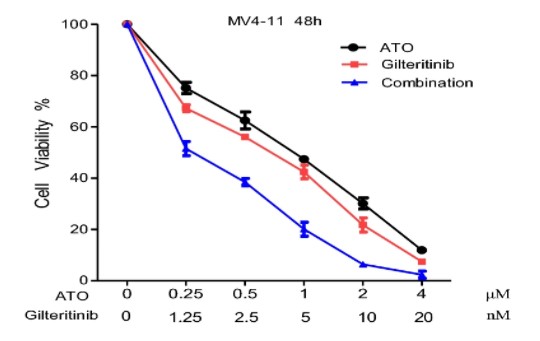 Fig.1 Curve of MV-4-11 cell proliferation.