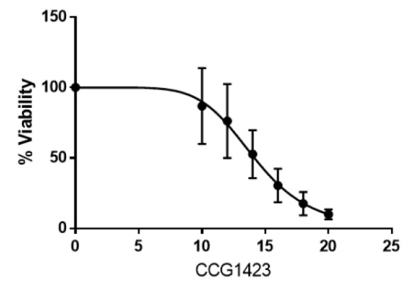 Fig.1 LNCaP cell viability assay.