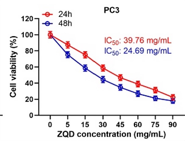 Fig.1 PC3 cell proliferation assay.