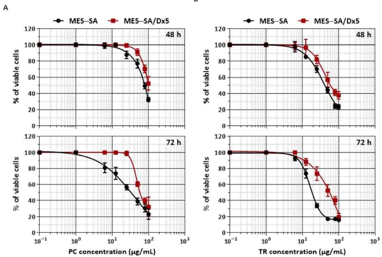 Fig.1 Cell viability of MES-SA and MES-SA/Dx5 cells.