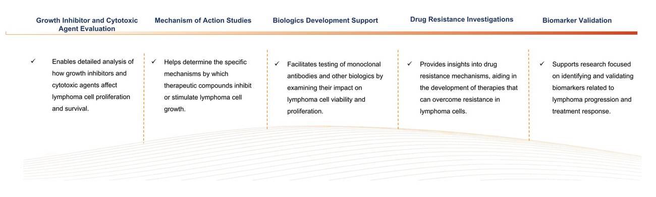 Applications of A20-based proliferation assay. (Creative Biolabs Original)