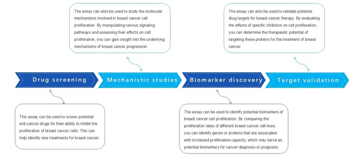 Fig.2 Applications. (Creative Biolabs Original)