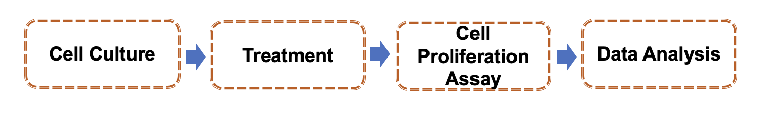 Fig.2 Procedure. (Creative Biolabs Original)