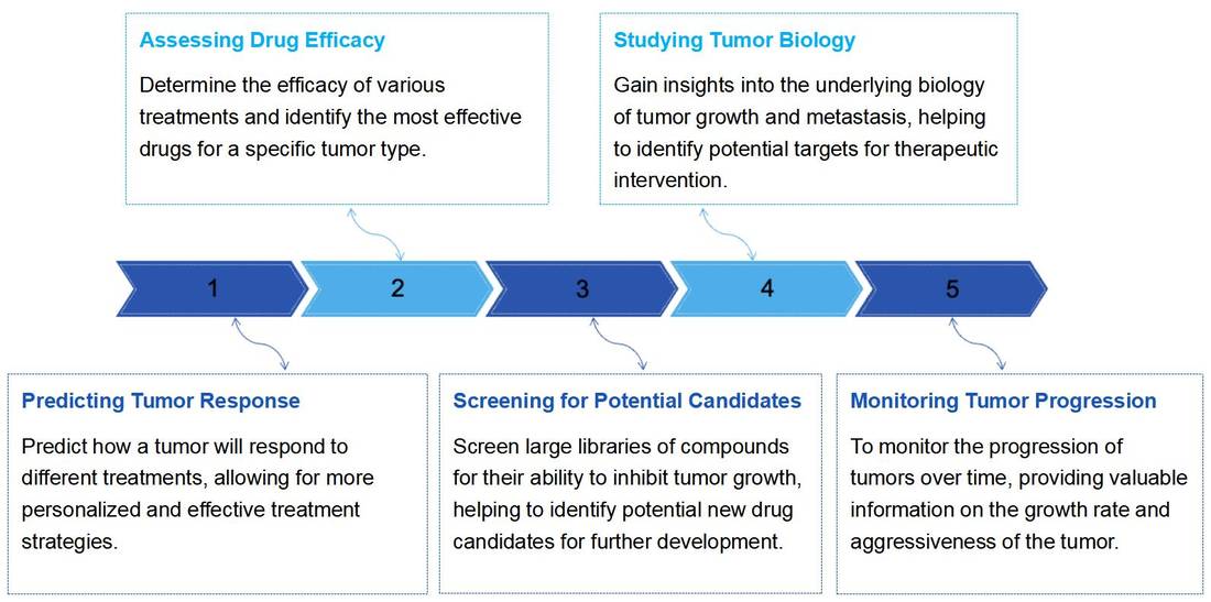 Fig.1 Benefits. (Creative Biolabs Original)