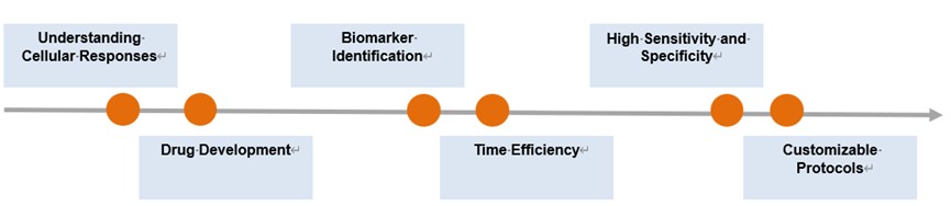 Fig.2 Services. (Creative Biolabs Original)