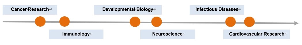 Fig.2 Applications. (Creative Biolabs Original)