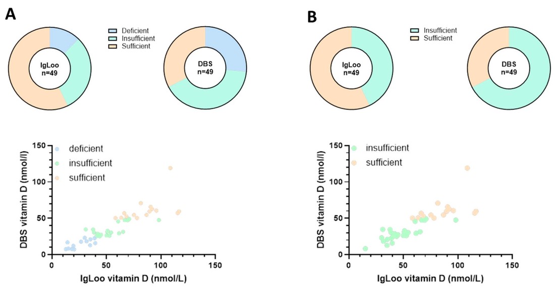 Fig.1 Graphical analysis of vitamin D levels. (OA Literature)