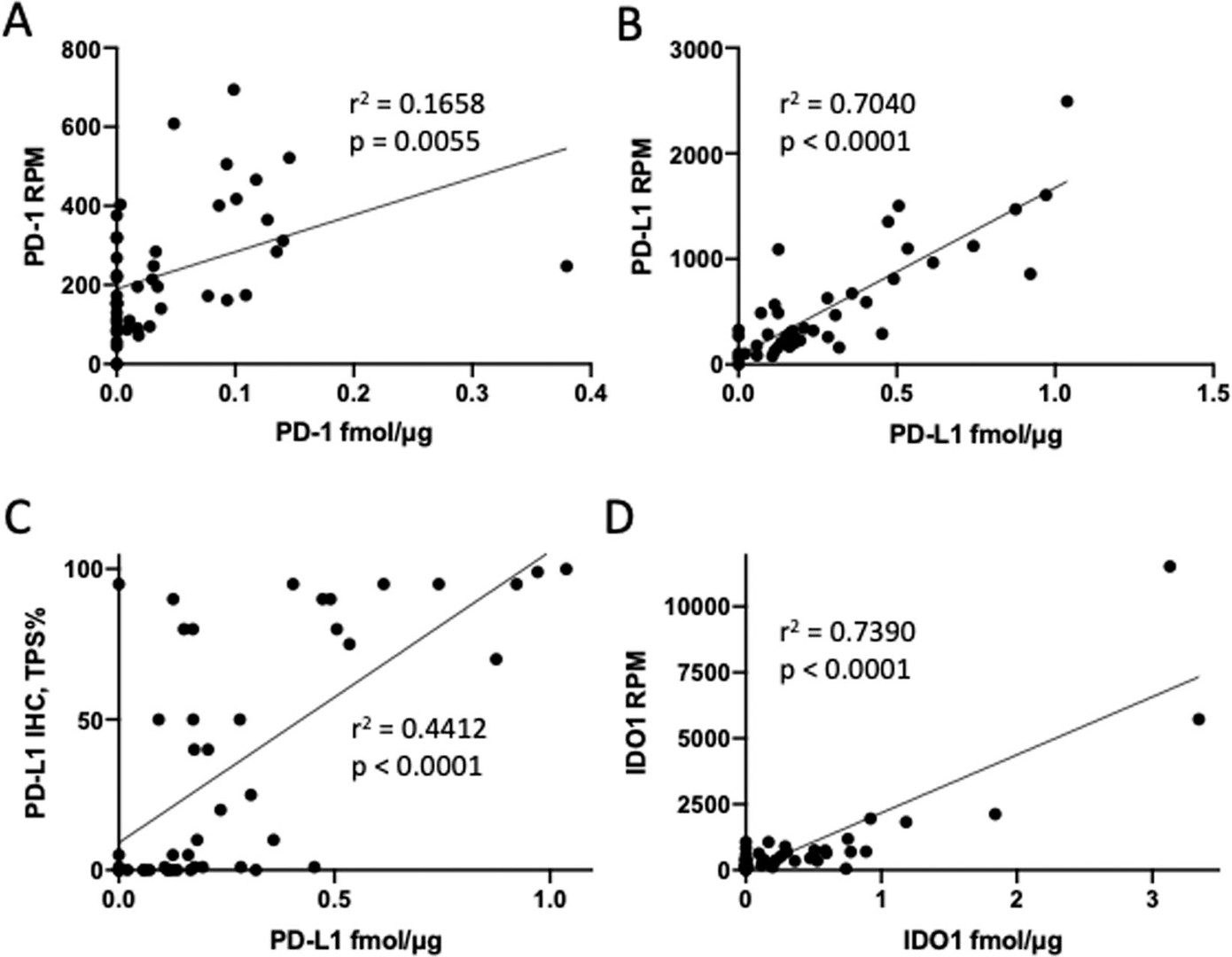 Fig.1 Comparative analysis of PD-1 mRNA and protein expression profiles. (OA Literature)