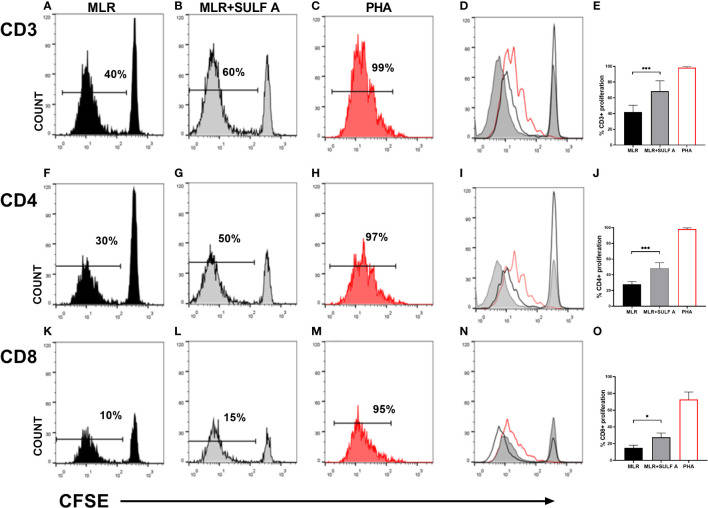 Fig.1 T cell proliferation stimulated by SULF A.