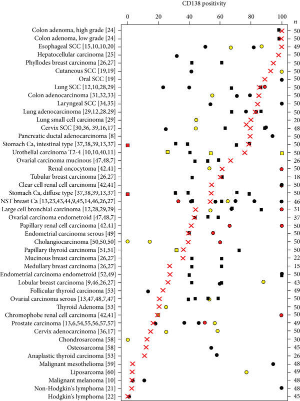 Fig.1 Different tumorous tissues CD138 expression. (OA Literature)