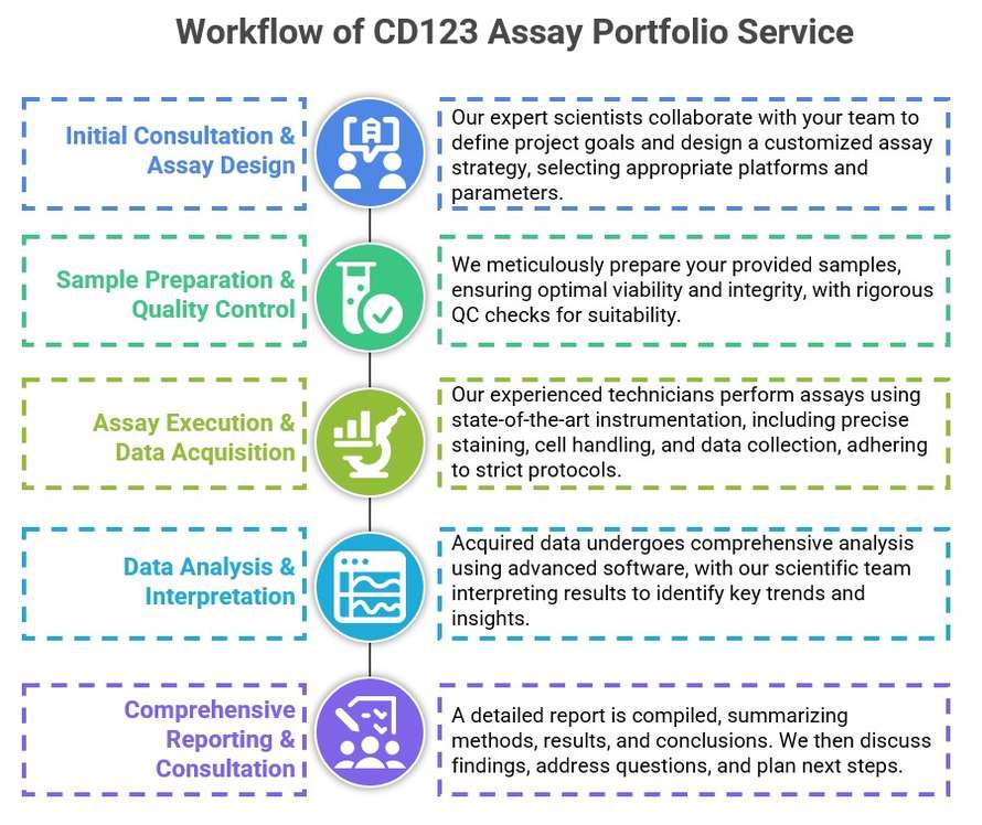 Core steps of CD123 assay process. (Creative Biolabs Original)