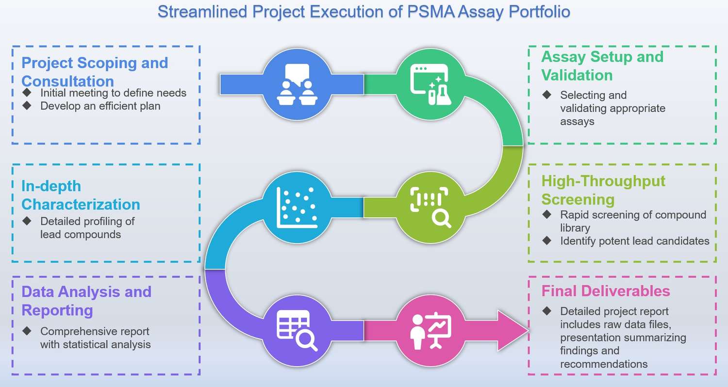 Streamlined project execution of PSMA assay portfolio. (Creative Biolabs Original)
