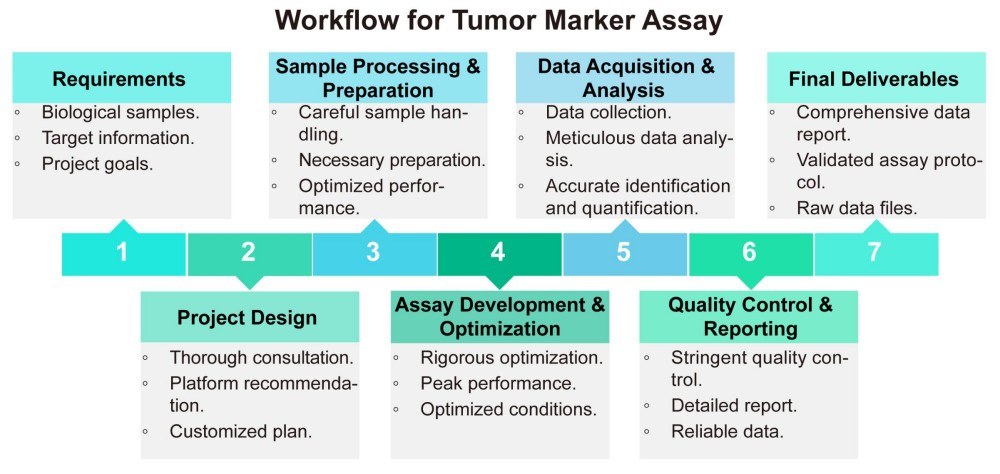 A simple procedure for tumor marker assay. (Creative Biolabs Original)
