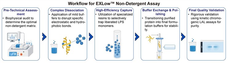 A simple procedure for the EXLow™ non-detergent assay. (Creative Biolabs Original)