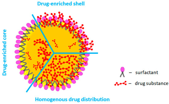 Fig.1 Assessment of drug substance distribution in SLMs. (OA Literature)