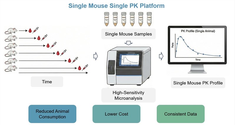 Fig.1 Schematic representation of a single mouse single PK system. (Creative Biolabs Original)