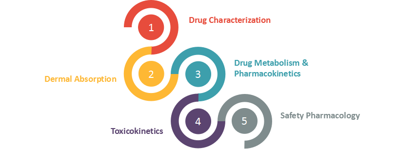 Fig.2 Types of pharmacology services. (Creative Biolabs Original)