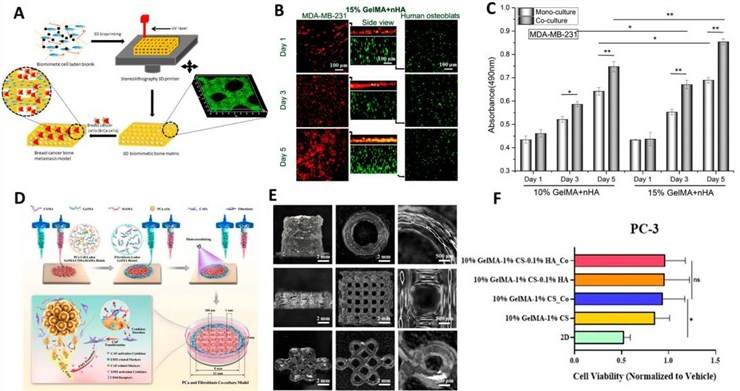 Fig.1 Three-dimensional bioprinting for preclinical drug development. (OA Literature)