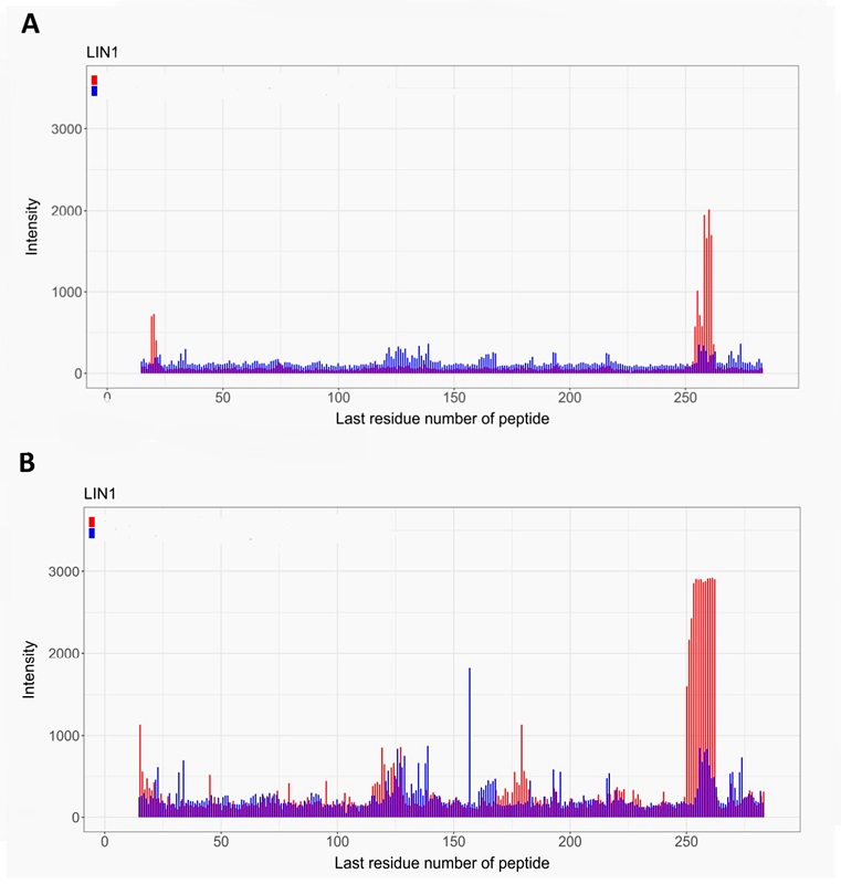 Fig. 2 Illustrative binding profiles on linear peptide arrays. (Creative Biolabs Original)