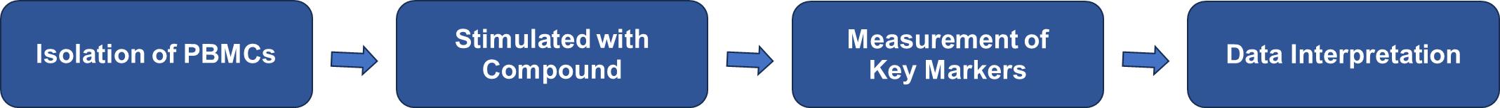 Fig.3 Workflow of T/NK Cell Exhaustion Assay. (Creative Biolabs Original)