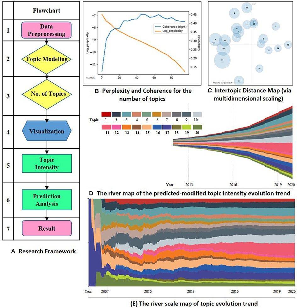 Fig.1 The pipeline for topic modeling: From data preprocessing to trend prediction and visualization. (OA Literature)