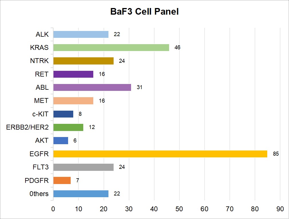 BaF3 cell panel. (Creative Biolabs original)