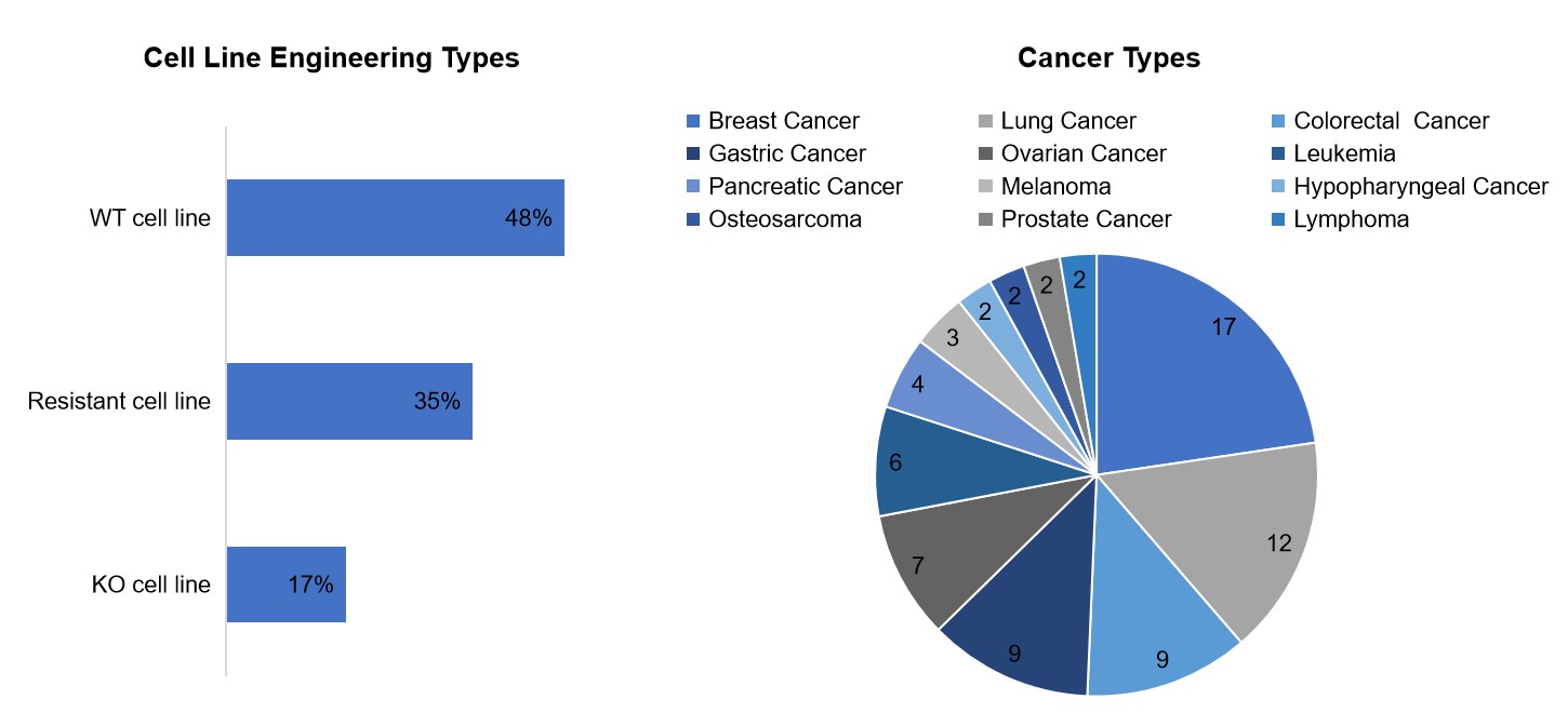 Fig.2 DDR cell panel. (Creative Biolabs original)