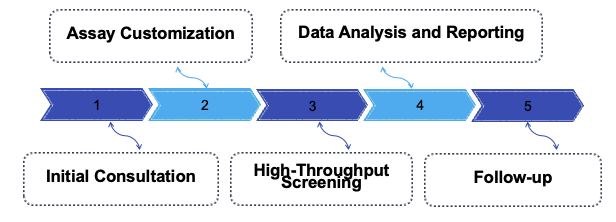 Fig.1 Process. (Creative Biolabs Original)
