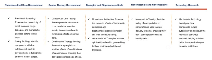 Areas of Application for cytotoxicity assessment services. (Creative Biolabs Original)