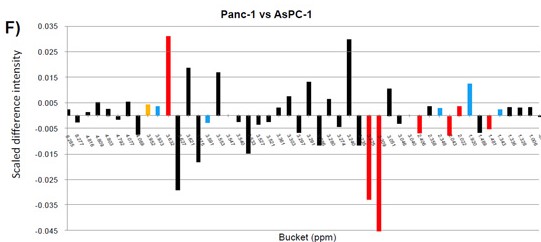 Fig.1 Heatmap color-coding of a one-dimensional plot showing mean differences in bucket intensities for hydrophilic extracts of Panc-1 and AsPC-1.